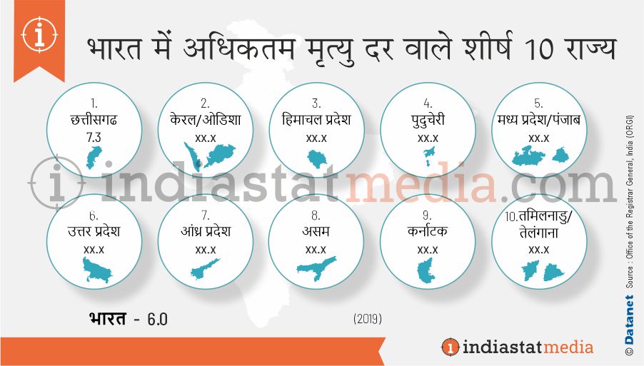 भारत में अधिकतम मृत्यु दर वाले शीर्ष 10 राज्य (2019)