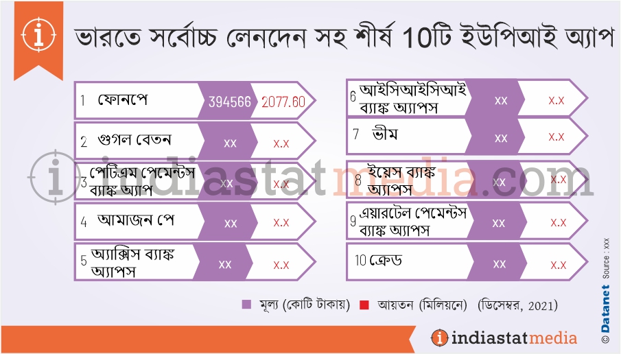 ভারতে সর্বোচ্চ লেনদেন সহ শীর্ষ 10টি ইউপিআই অ্যাপ (ডিসেম্বর, 2021)