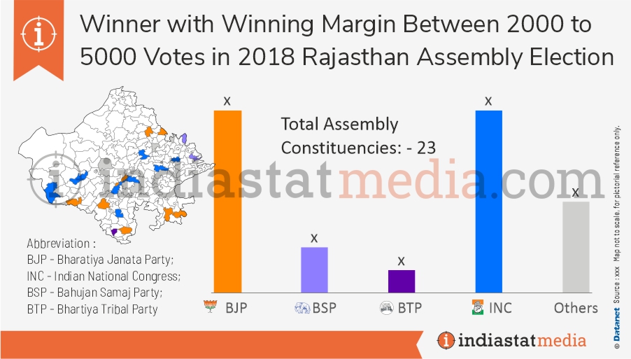 Winner with Winning Margin Between 2000 to 5000 Votes in Rajasthan Assembly Election (2018) 