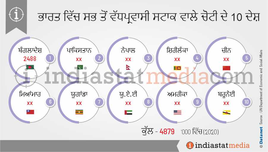 ਭਾਰਤ ਵਿੱਚ ਸਭ ਤੋਂ ਵੱਧ ਪ੍ਰਵਾਸੀ ਸਟਾਕ ਵਾਲੇ ਚੋਟੀ ਦੇ 10 ਦੇਸ਼ (2020)