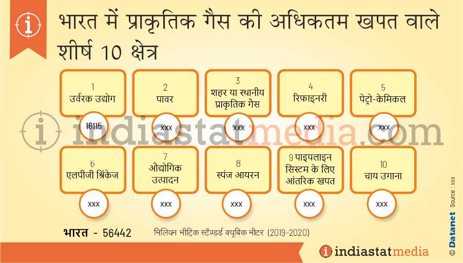 भारत में प्राकृतिक गैस की अधिकतम खपत वाले शीर्ष 10 क्षेत्र (2019-2020)