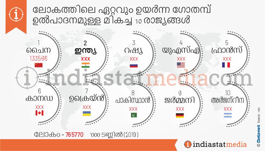 ലോകത്തിലെ ഏറ്റവും ഉയർന്ന ഗോതമ്പ് ഉൽപാദനമുള്ള മികച്ച 10 രാജ്യങ്ങൾ (2019)