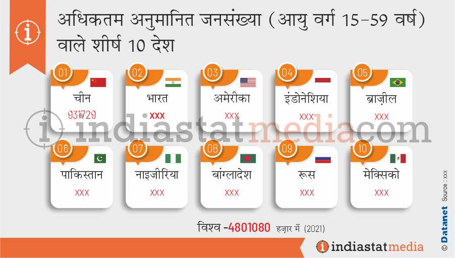 विश्व में अधिकतम अनुमानित जनसंख्या (आयु वर्ग 15-59 वर्ष) वाले शीर्ष 10 देश  (2021)