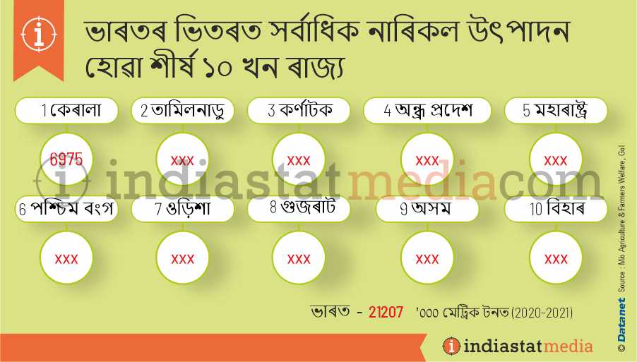 ভাৰতৰ ভিতৰত সৰ্বাধিক নাৰিকল উৎপাদন হোৱা শীৰ্ষ ১০ খন ৰাজ্য (2020-2021)