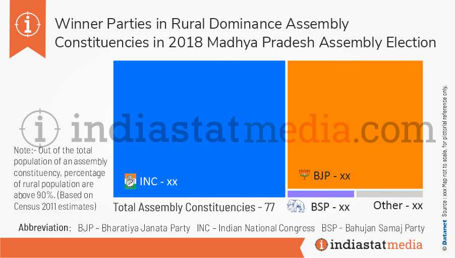 Winner Parties in Rural Dominance Constituencies in Madhya Pradesh Assembly Election (2018)