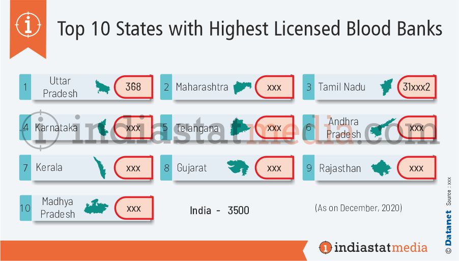 Top 10 States with Highest Licensed Blood Banks in India (As on December, 2020)
