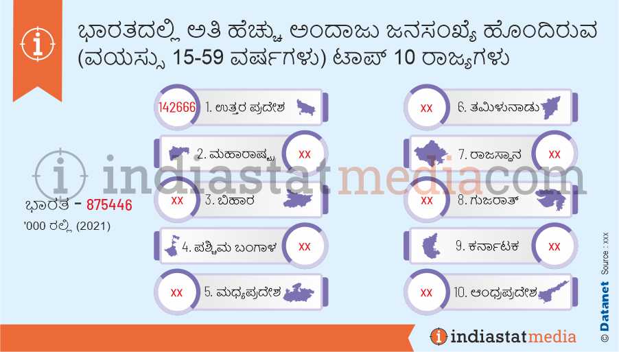 ಭಾರತದಲ್ಲಿ ಅತಿ ಹೆಚ್ಚು ಅಂದಾಜು ಜನಸಂಖ್ಯೆ ಹೊಂದಿರುವ (ವಯಸ್ಸು 15-59 ವರ್ಷಗಳು) ಟಾಪ್ 10 ರಾಜ್ಯಗಳು  (2021)