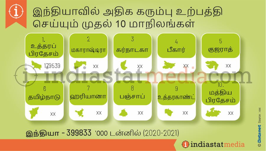 இந்தியாவில் அதிக கரும்பு உற்பத்தி செய்யும் முதல் 10 மாநிலங்கள் (2020-2021)