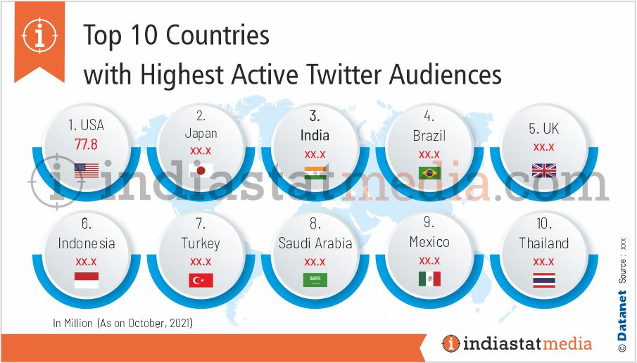 Top 10 Countries with Highest Active Twitter Audiences (As on October, 2021)