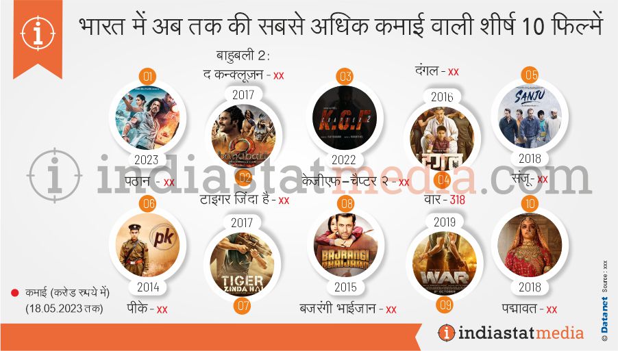 भारत में अब तक की सबसे अधिक कमाई वाली शीर्ष 10 फिल्में (18.05.2023 तक)