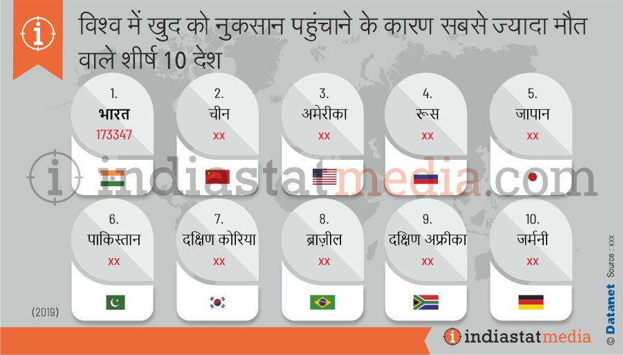 विश्व में खुद को नुकसान पहुंचाने के कारण सबसे ज्यादा मौत वाले शीर्ष 10 देश (2019)