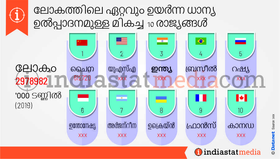 ലോകത്തിലെ ഏറ്റവും ഉയർന്ന ധാന്യ ഉൽപ്പാദനമുള്ള മികച്ച 10 രാജ്യങ്ങൾ (2019)