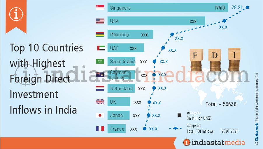 Top 10 Countries with Highest Foreign Direct Investment Inflows in India (2020-2021)