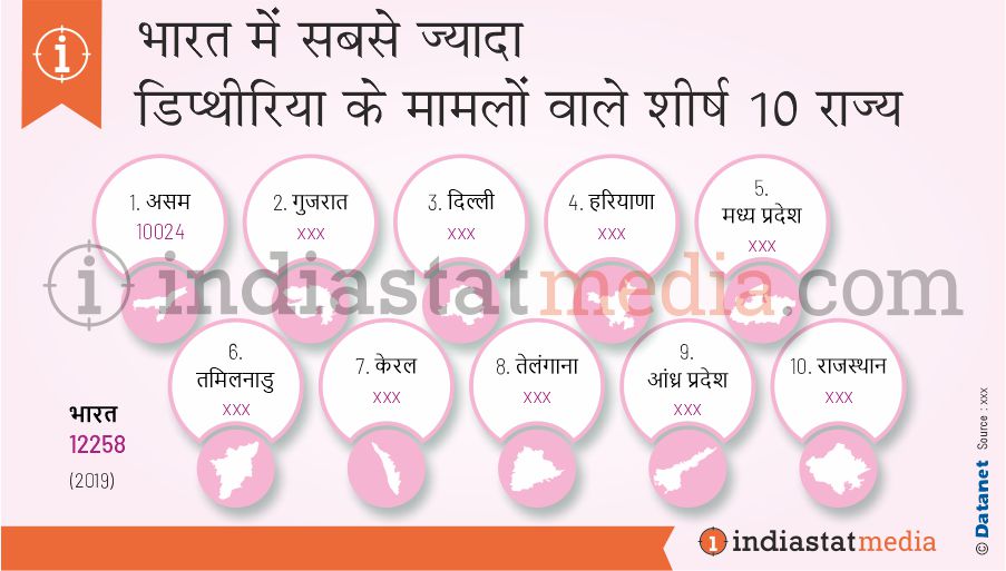 भारत में सबसे ज्यादा डिप्थीरिया के मामलों वाले शीर्ष 10 राज्य (2019)