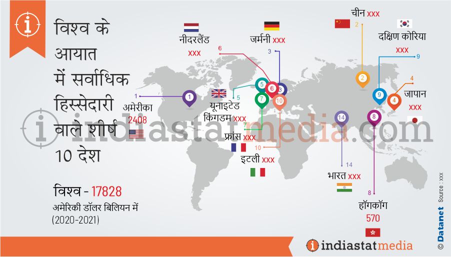 विश्व के आयात में सर्वाधिक हिस्सेदारी वाले शीर्ष 10 देश (2020-2021)