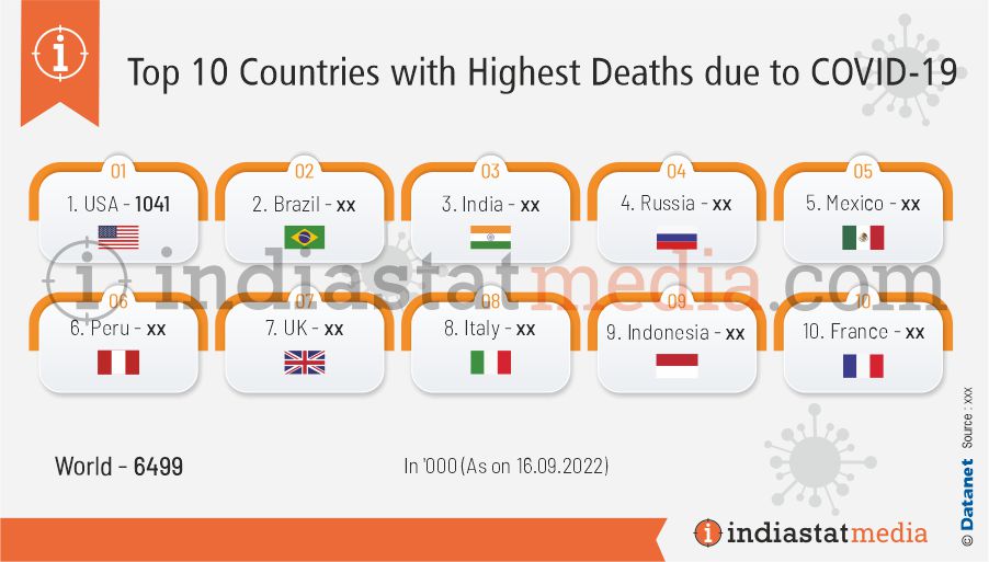 Top 10 Countries with Highest Death due to COVID-19 in the World (As on 16.09.2022)