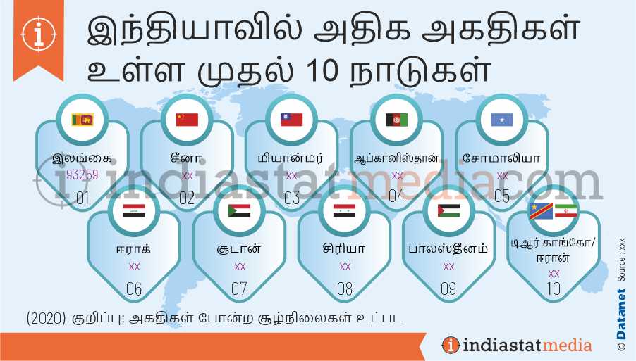 இந்தியாவில் அதிக அகதிகள் உள்ள முதல் 10 நாடுகள் (2020)