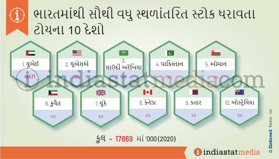 ભારતમાંથી સૌથી વધુ સ્થળાંતરિત સ્ટોક ધરાવતા ટોચના 10 દેશો (2020)