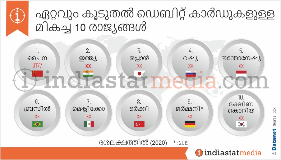 ഏറ്റവും കൂടുതൽ ഡെബിറ്റ് കാർഡുകളുള്ള മികച്ച 10 രാജ്യങ്ങൾ (2020)