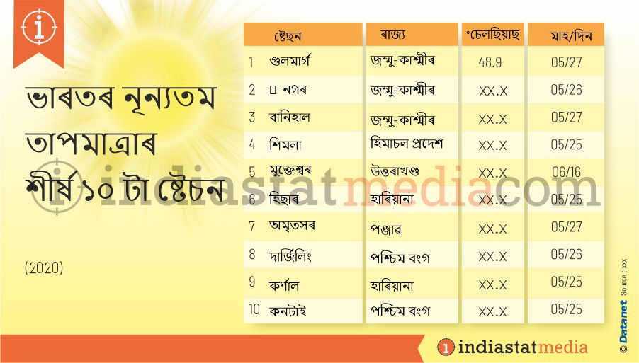 ভাৰতৰ সৰ্বোচ্চ তাপমাত্ৰাৰ শীৰ্ষ ১০ টা ষ্টেচন (2020)