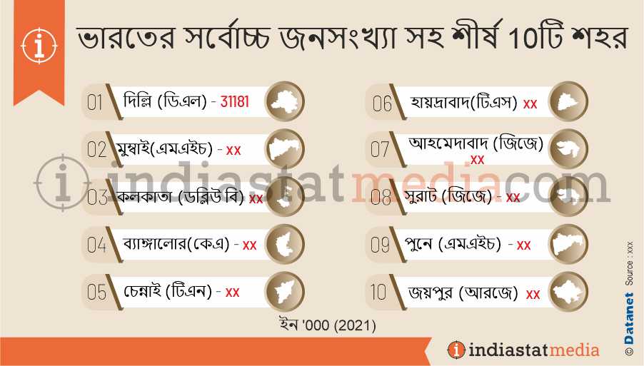 ভারতের সর্বোচ্চ জনসংখ্যা সহ শীর্ষ 10টি শহর (2021)