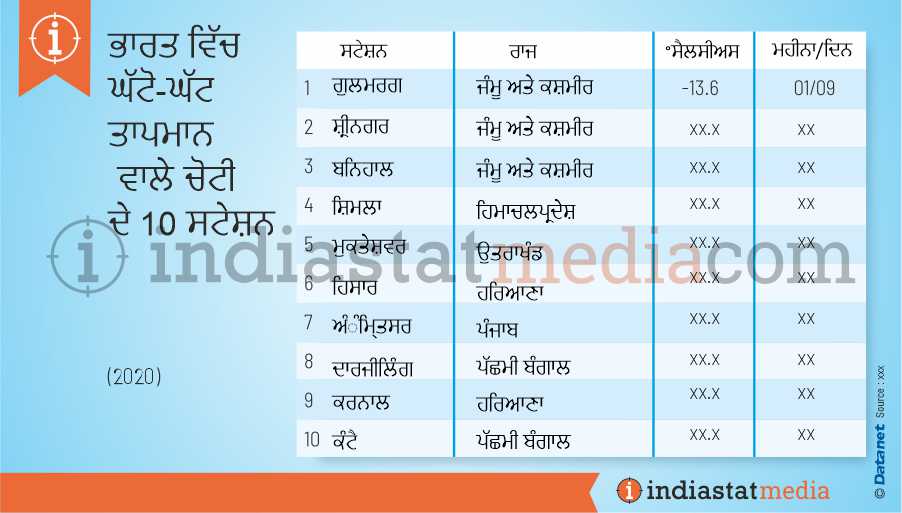 ਭਾਰਤ ਵਿੱਚ ਘੱਟੋ-ਘੱਟ ਤਾਪਮਾਨ ਵਾਲੇ ਚੋਟੀ ਦੇ 10 ਸਟੇਸ਼ਨ (2020)