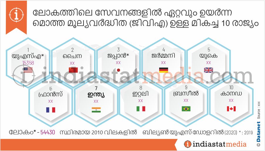 ലോകത്തിലെ സേവനങ്ങളിൽ ഏറ്റവും ഉയർന്ന മൊത്ത മൂല്യവർദ്ധിത (ജി.വി.എ) ഉള്ള മികച്ച 10 രാജ്യം (2020)