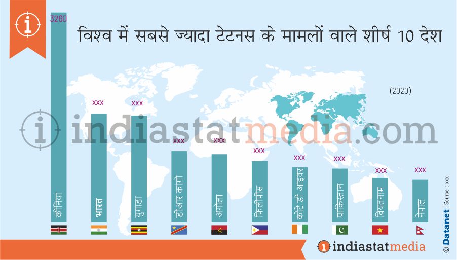 विश्व में सबसे ज्यादा टेटनस के मामलों वाले शीर्ष 10 देश (2020)