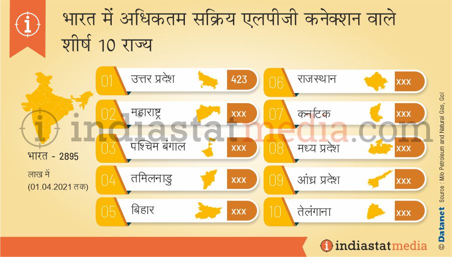 भारत में अधिकतम सक्रिय एलपीजी कनेक्शन वाले शीर्ष 10 राज्य (01.04.2021 तक)