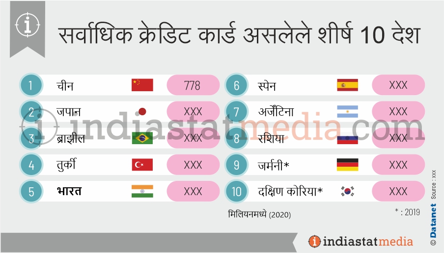 सर्वाधिक क्रेडिट कार्ड असलेले शीर्ष 10 देश (2020)