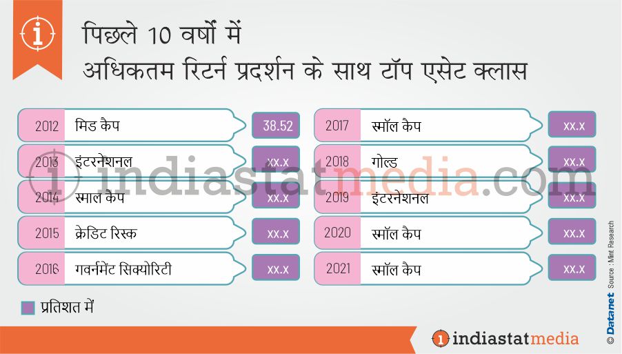 पिछले 10 वर्षों में अधिकतम रिटर्न प्रदर्शन के साथ टॉप एसेट क्लास