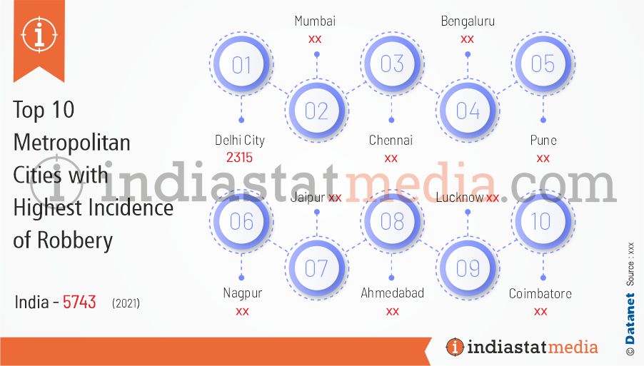Top 10 Metropolitan Cities with Highest Incidence Robbery in India (2021)