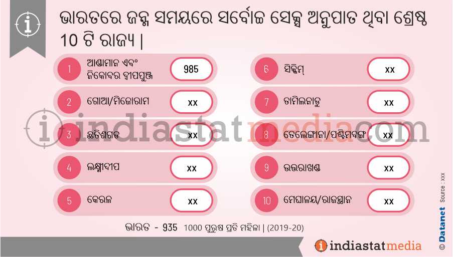 ଭାରତରେ ଜନ୍ମ ସମୟରେ ସର୍ବୋଚ୍ଚ ସେକ୍ସ ଅନୁପାତ ଥିବା ଶ୍ରେଷ୍ଠ 10 ଟି ରାଜ୍ୟ | (2019-2020)