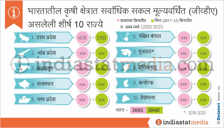 भारतातील कृषी क्षेत्रात सर्वाधिक सकल मूल्यवर्धित (जीव्हीए) असलेली शीर्ष 10 राज्ये (2020-2021)
