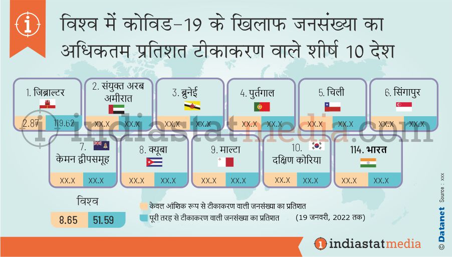 विश्व में कोविड-19 के खिलाफ जनसंख्या का अधिकतम प्रतिशत टीकाकरण वाले शीर्ष 10 देश (19 जनवरी, 2022 तक)