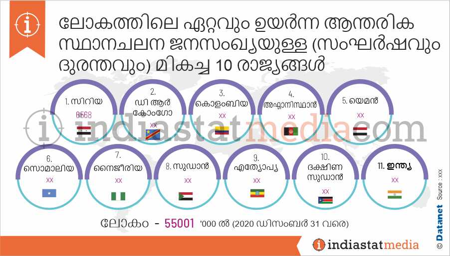 ലോകത്തിലെ ഏറ്റവും ഉയർന്ന ആന്തരിക സ്ഥാനചലന ജനസംഖ്യയുള്ള (സംഘർഷവും ദുരന്തവും) മികച്ച 10 രാജ്യങ്ങൾ (2020 ഡിസംബർ 31 വരെ)