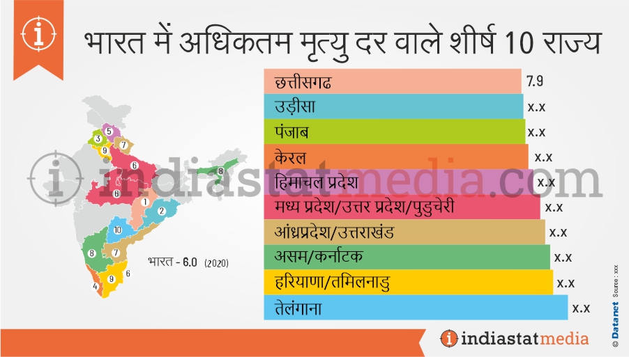 भारत में अधिकतम मृत्यु दर वाले शीर्ष 10 राज्य (2020)