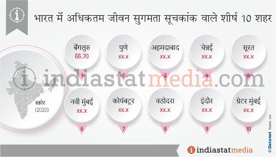 भारत में अधिकतम जीवन सुगमता सूचकांक वाले शीर्ष 10 शहर (2020)