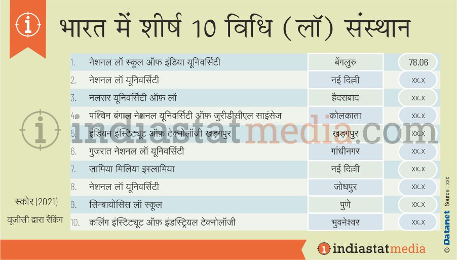 भारत में शीर्ष 10 विधि (लॉ) संस्थान (2021)