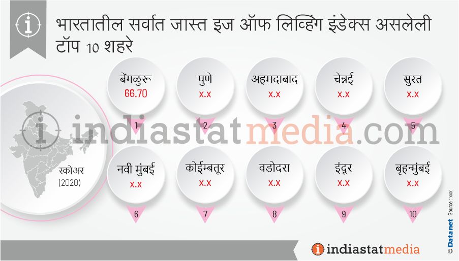 भारतातील सर्वात जास्त इज ऑफ लिव्हिंग इंडेक्स असलेली टॉप 10 शहरे (2020)