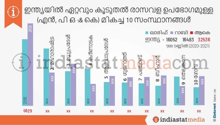 ഇന്ത്യയിൽ ഏറ്റവും കൂടുതൽ രാസവള ഉപഭോഗമുള്ള (എൻ, പി2ഒ5 & കെ) മികച്ച 10 സംസ്ഥാനങ്ങൾ (2020-2021)