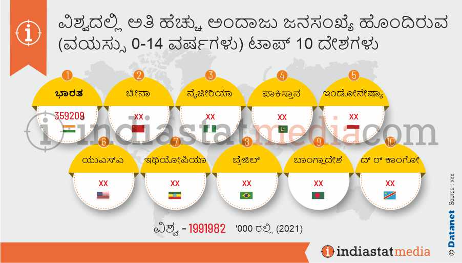 ವಿಶ್ವದಲ್ಲಿ ಅತಿ ಹೆಚ್ಚು ಅಂದಾಜು ಜನಸಂಖ್ಯೆ ಹೊಂದಿರುವ (ವಯಸ್ಸು 0-14 ವರ್ಷಗಳು) ಟಾಪ್ 10 ದೇಶಗಳು (2021)