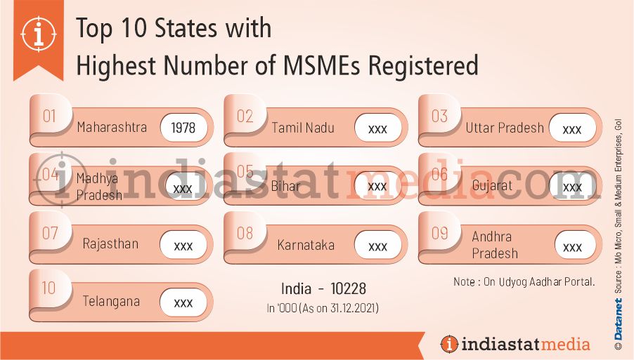 Top 10 States with Highest Number of MSMEs Registered in India (As on 31.12.2021)