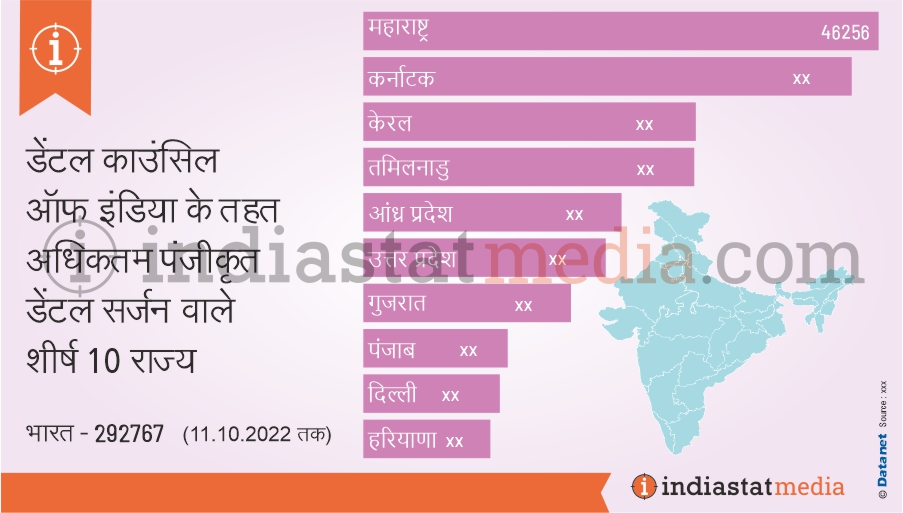 डेंटल काउंसिल ऑफ इंडिया के तहत अधिकतम पंजीकृत डेंटल सर्जन वाले शीर्ष 10 राज्य (11.10.2022 तक)