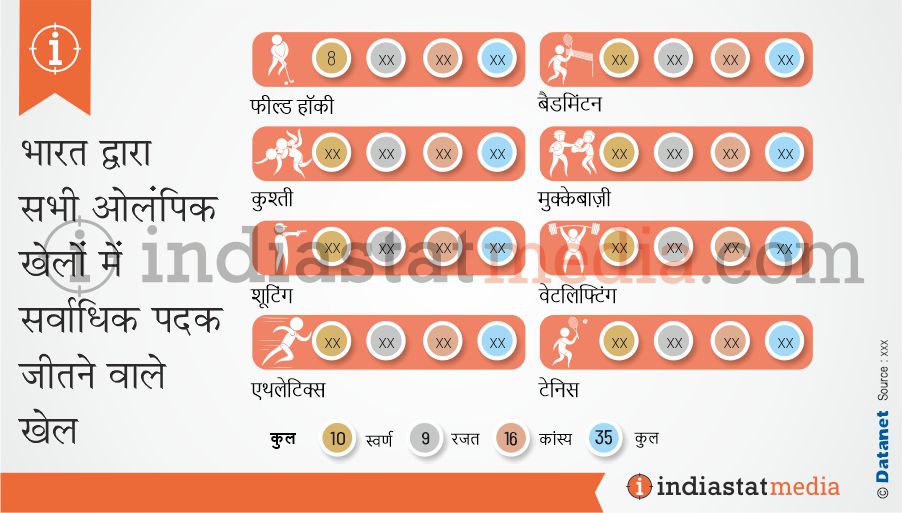 भारत द्वारा सभी ओलंपिक खेलों में सर्वाधिक पदक जीतने खेल वाले (2020 तक)