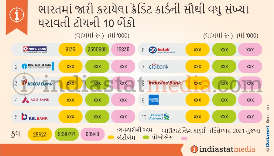 ભારતમાં જારી કરાયેલા ક્રેડિટ કાર્ડની સૌથી વધુ સંખ્યા ધરાવતી ટોચની 10 બેંકો (ડિસેમ્બર, 2021 મુજબ)