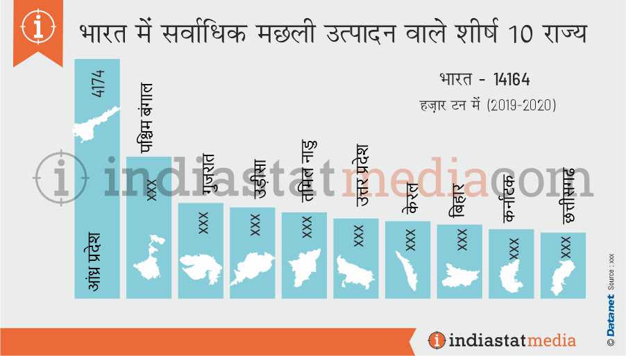 भारत में सर्वाधिक मछली उत्पादन वाले शीर्ष 10 राज्य (2019-2020)