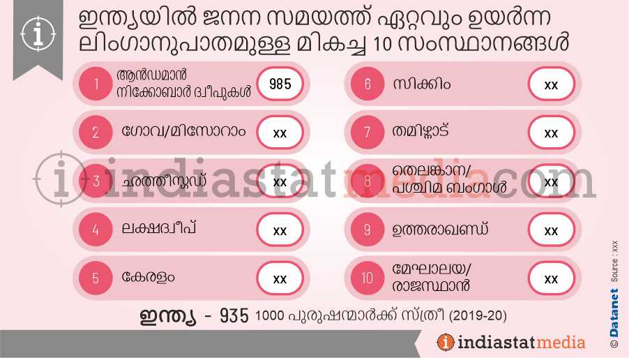 ഇന്ത്യയിൽ ജനന സമയത്ത് ഏറ്റവും ഉയർന്ന ലിംഗാനുപാതമുള്ള മികച്ച 10 സംസ്ഥാനങ്ങൾ (2019-2020)