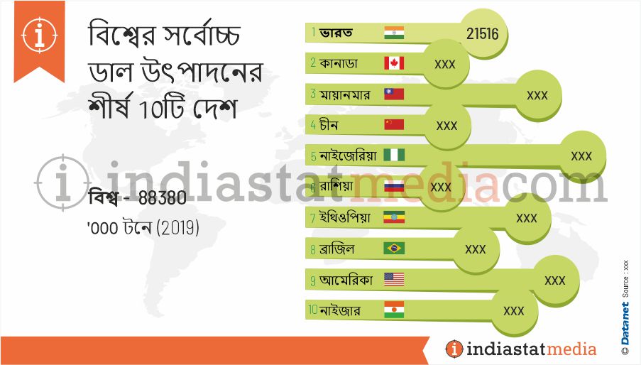 বিশ্বের সর্বোচ্চ ডাল উৎপাদনের শীর্ষ 10টি দেশ (2019)