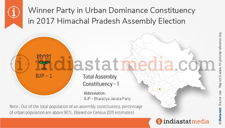Winner Parties in Urban Dominance Constituencies in Himachal Pradesh Assembly Election (2017)